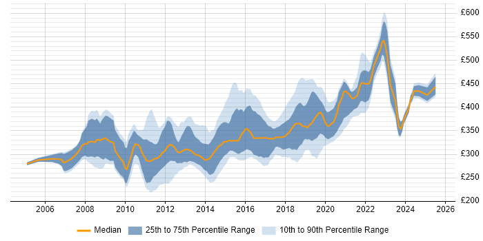 Contractor daily rate distribution trend for jobs in Yorkshire citing .NET Framework Contractor daily rate distribution trend for jobs in Yorkshire citing .NET Framework