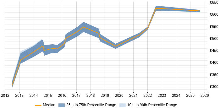 Contractor daily rate distribution trend for .NET Solutions Architect job vacancies in Yorkshire