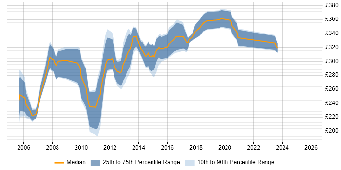 Contractor daily rate distribution trend for .NET Web Developer job vacancies in Yorkshire