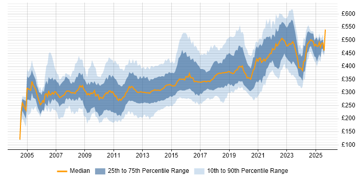 Contractor daily rate distribution trend for jobs in Yorkshire citing .NET