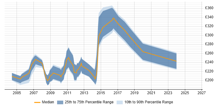 Contractor daily rate distribution trend for jobs in Yorkshire citing Dreamweaver