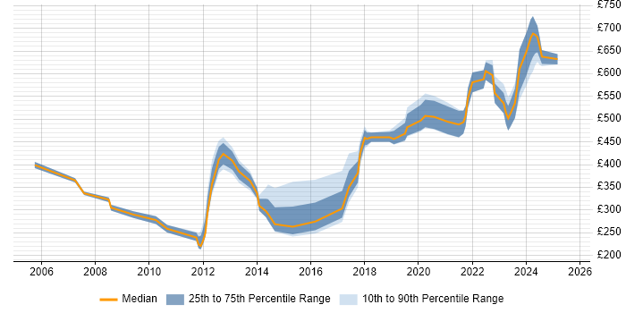 Contractor daily rate distribution trend for jobs in Yorkshire citing DV Cleared