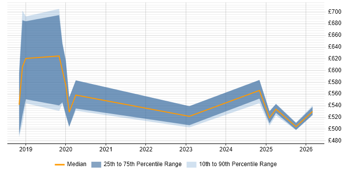 Contractor daily rate distribution trend for jobs in Yorkshire citing Dynamic Application Security Testing