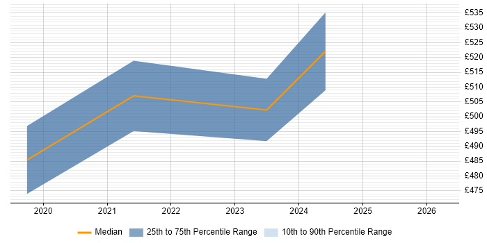 Contractor daily rate distribution trend for Dynamics 365 Business Analyst job vacancies in Yorkshire