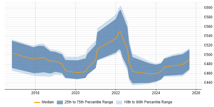 Contractor daily rate distribution trend for Dynamics 365 Consultant job vacancies in Yorkshire