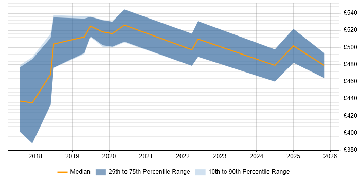 Contractor daily rate distribution trend for Dynamics 365 Developer job vacancies in Yorkshire