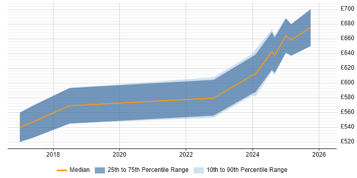 Contractor daily rate distribution trend for Dynamics 365 Solution Architect job vacancies in Yorkshire