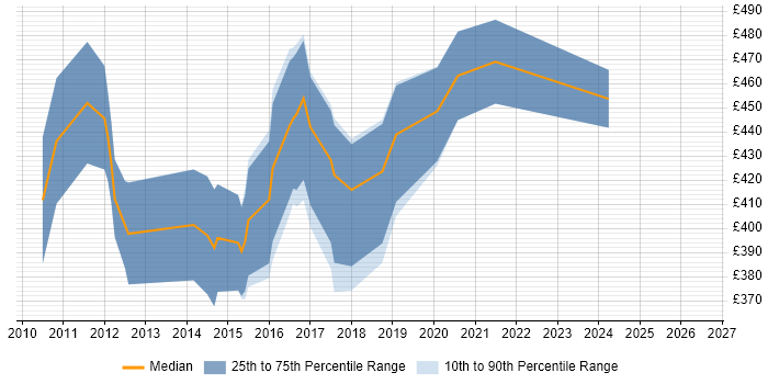 Contractor daily rate distribution trend for Dynamics CRM Consultant job vacancies in Yorkshire