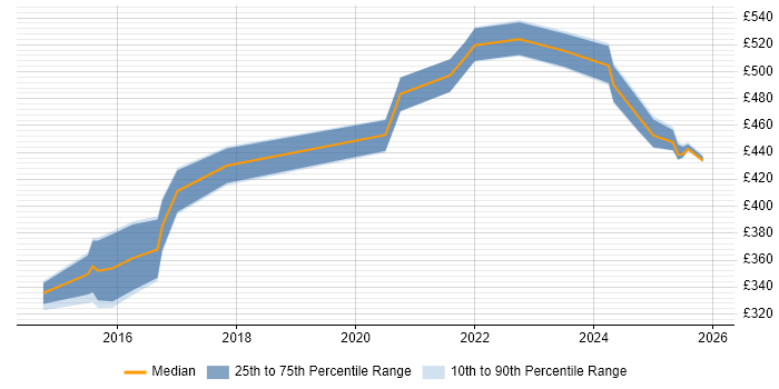 Contractor daily rate distribution trend for jobs in Yorkshire citing Dynatrace