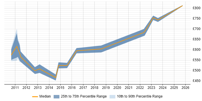 Contractor daily rate distribution trend for E-Commerce Architect job vacancies in Yorkshire Contractor daily rate distribution trend for E-Commerce Architect job vacancies in Yorkshire