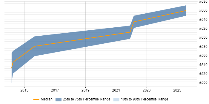 Contractor daily rate distribution trend for E-Commerce Programme Manager job vacancies in Yorkshire