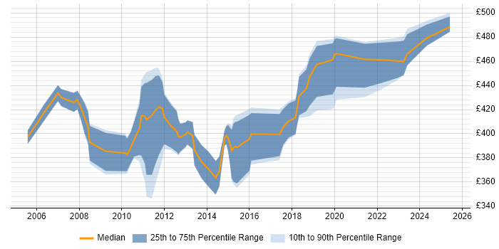 Contractor daily rate distribution trend for E-Commerce Project Manager job vacancies in Yorkshire Contractor daily rate distribution trend for E-Commerce Project Manager job vacancies in Yorkshire