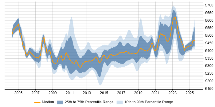 Contractor daily rate distribution trend for jobs in Yorkshire citing E-Commerce