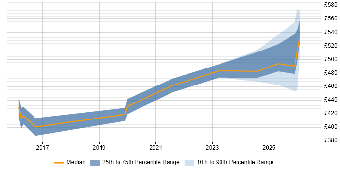 Contractor daily rate distribution trend for jobs in Yorkshire citing E-Discovery
