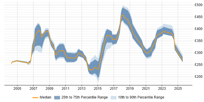 Contractor daily rate distribution trend for jobs in Yorkshire citing e-Learning