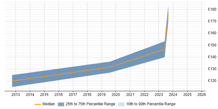 Contractor daily rate distribution trend for 1st/2nd Line Support job vacancies in East Yorkshire Contractor daily rate distribution trend for 1st/2nd Line Support job vacancies in East Yorkshire