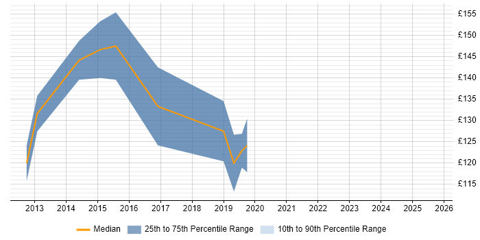 Contractor daily rate distribution trend for 2nd Line Engineer job vacancies in East Yorkshire Contractor daily rate distribution trend for 2nd Line Engineer job vacancies in East Yorkshire