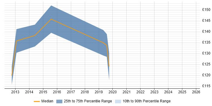 Contractor daily rate distribution trend for 2nd Line Support Engineer job vacancies in East Yorkshire Contractor daily rate distribution trend for 2nd Line Support Engineer job vacancies in East Yorkshire