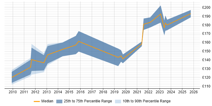 Contractor daily rate distribution trend for 2nd Line Support job vacancies in East Yorkshire