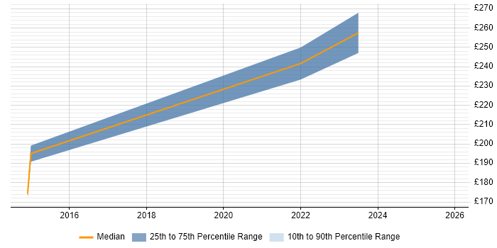 Contractor daily rate distribution trend for 3rd Line Infrastructure Engineer job vacancies in East Yorkshire