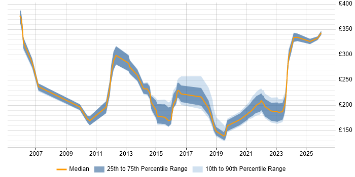 Contractor daily rate distribution trend for jobs in East Yorkshire citing Active Directory