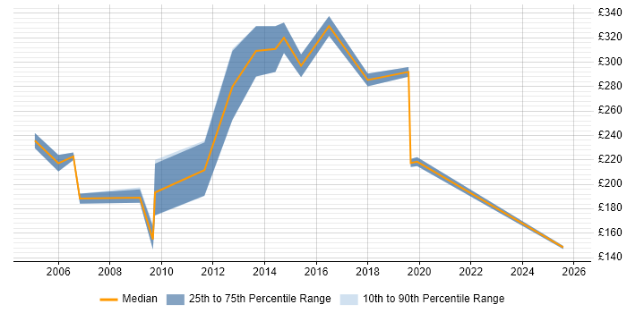 Contractor daily rate distribution trend for Administrator job vacancies in East Yorkshire