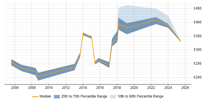 Contractor daily rate distribution trend for jobs in East Yorkshire citing Analytical Skills