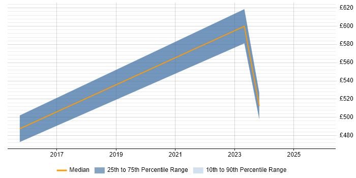 Contractor daily rate distribution trend for jobs in East Yorkshire citing Analytics
