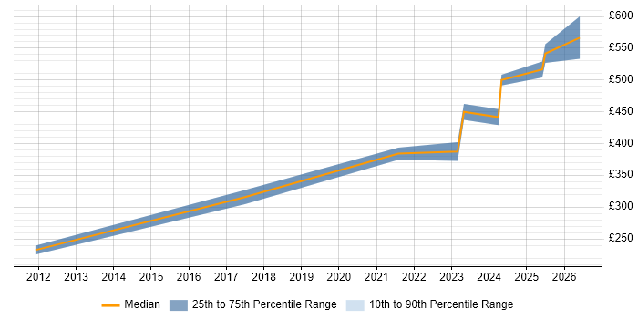 Contractor daily rate distribution trend for jobs in East Yorkshire citing Asset Management
