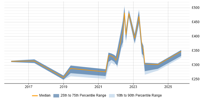 Contractor daily rate distribution trend for jobs in East Yorkshire citing Azure