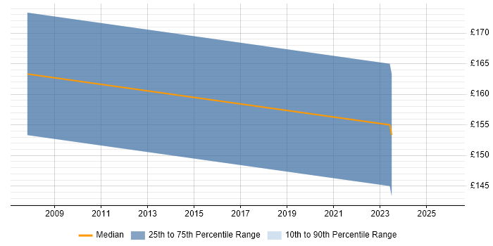 Contractor daily rate distribution trend for IT Support job vacancies in Beverley