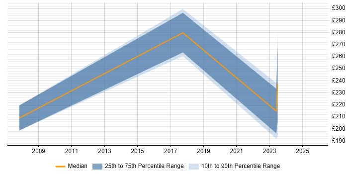 Contractor daily rate distribution trend for jobs in Beverley citing Microsoft