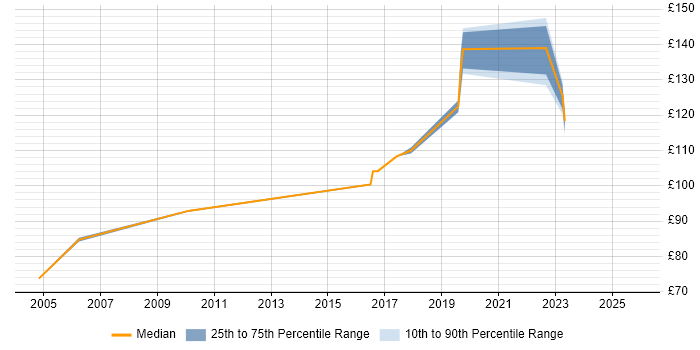 Contractor daily rate distribution trend for jobs in East Yorkshire citing Break/Fix Contractor daily rate distribution trend for jobs in East Yorkshire citing Break/Fix
