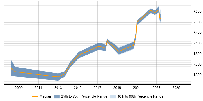 Contractor daily rate distribution trend for jobs in East Yorkshire citing Business Analysis