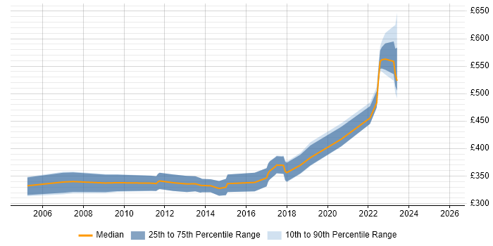 Contractor daily rate distribution trend for Business Analyst job vacancies in East Yorkshire