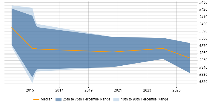 Contractor daily rate distribution trend for jobs in East Yorkshire citing Business Continuity
