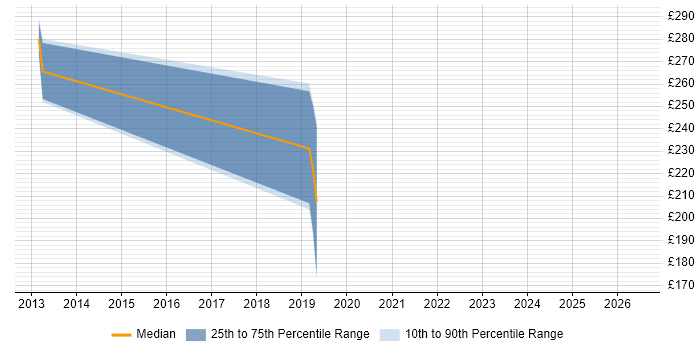 Contractor daily rate distribution trend for C++ Software Engineer job vacancies in East Yorkshire