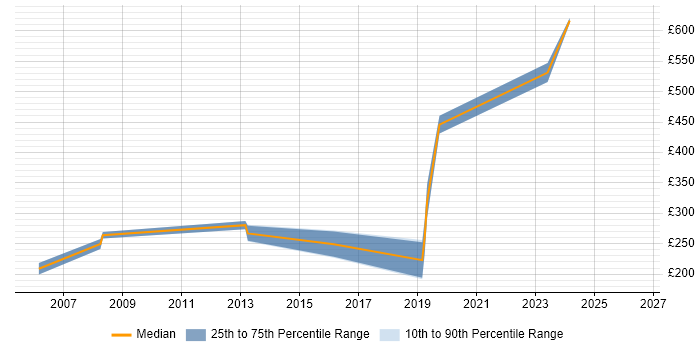 Contractor daily rate distribution trend for jobs in East Yorkshire citing C++