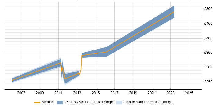 Contractor daily rate distribution trend for jobs in East Yorkshire citing C Contractor daily rate distribution trend for jobs in East Yorkshire citing C