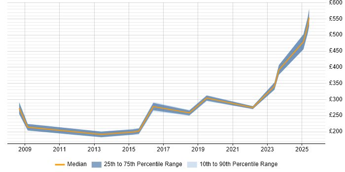 Contractor daily rate distribution trend for jobs in East Yorkshire citing CCNA