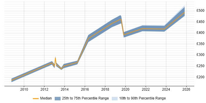 Contractor daily rate distribution trend for jobs in East Yorkshire citing Change Management