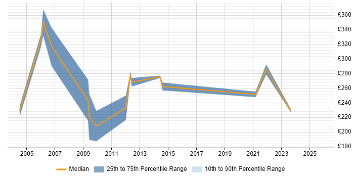 Contractor daily rate distribution trend for jobs in East Yorkshire citing Citrix