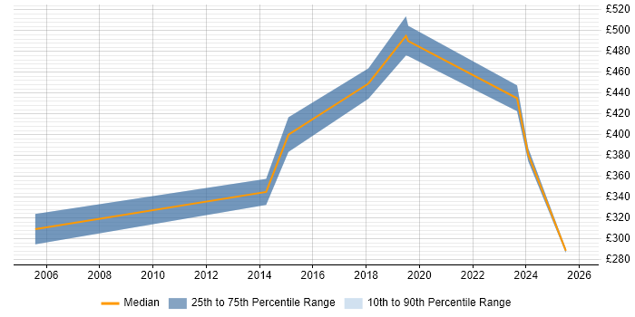 Contractor daily rate distribution trend for jobs in East Yorkshire citing Continuous Improvement