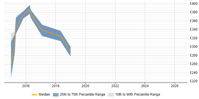 Contractor daily rate distribution trend for jobs in East Yorkshire citing CSS3