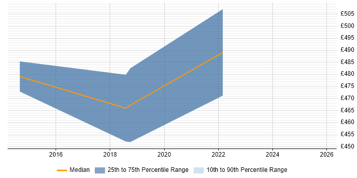 Contractor daily rate distribution trend for jobs in East Yorkshire citing Data Governance