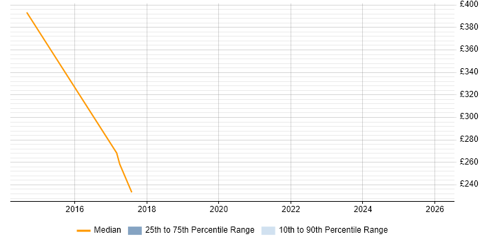 Contractor daily rate distribution trend for jobs in East Yorkshire citing Data Management