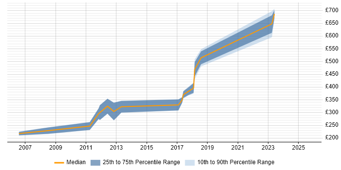 Contractor daily rate distribution trend for jobs in East Yorkshire citing Data Warehouse Contractor daily rate distribution trend for jobs in East Yorkshire citing Data Warehouse