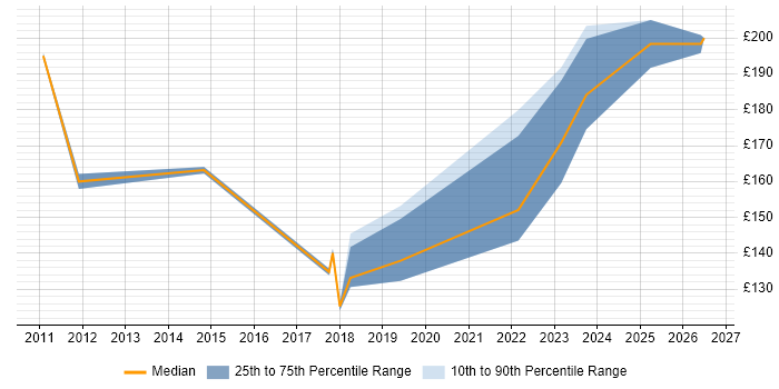 Contractor daily rate distribution trend for Deployment Engineer job vacancies in East Yorkshire