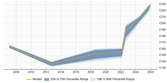 Contractor daily rate distribution trend for Desktop Engineer job vacancies in East Yorkshire