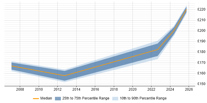 Contractor daily rate distribution trend for Desktop Support Engineer job vacancies in East Yorkshire